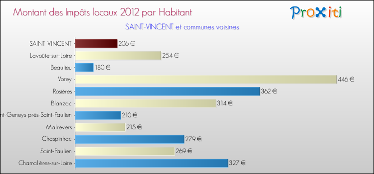 Montant des impôts locaux par Habitant pour SAINT-VINCENT et les communes proches Comparaison des impôts locaux par habitant pour SAINT-VINCENT et les communes voisines