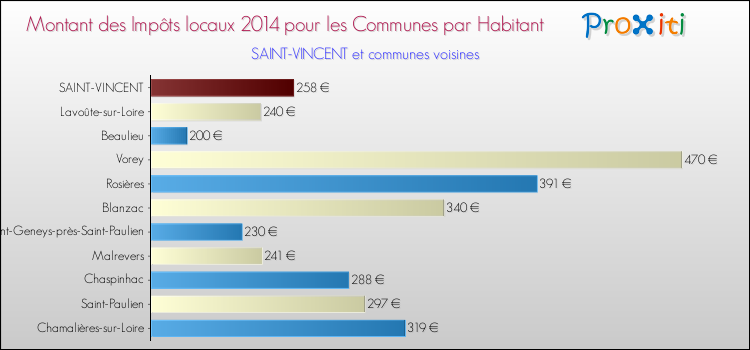 Montant des impôts locaux par Habitant pour SAINT-VINCENT et les communes proches en 2014 Comparaison des impôts locaux par habitant pour SAINT-VINCENT et les communes voisines en 2014