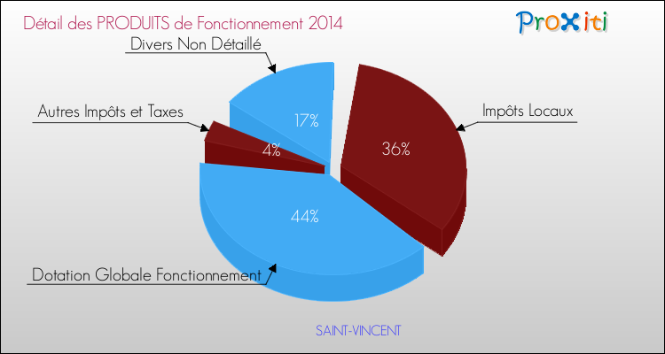 Décomposition du Budget de Fonctionnement 2014 de la commune de SAINT-VINCENT Budget de Fonctionnement 2014 pour la commune de SAINT-VINCENT
