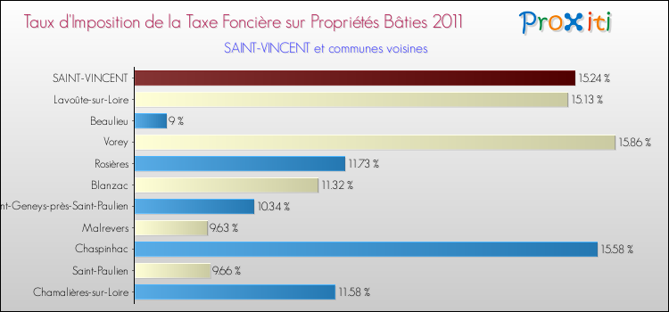 Taux d'imposition de la taxe foncière sur le bati 2011 pour SAINT-VINCENT et les communes proches Comparaison des taux d'imposition de la taxe foncière sur le bati 2011 pour SAINT-VINCENT et les communes voisines