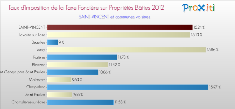 Taux d'imposition de la taxe foncière sur le bati 2012 pour SAINT-VINCENT et les communes proches Comparaison des taux d'imposition de la taxe foncière sur le bati 2012 pour SAINT-VINCENT et les communes voisines