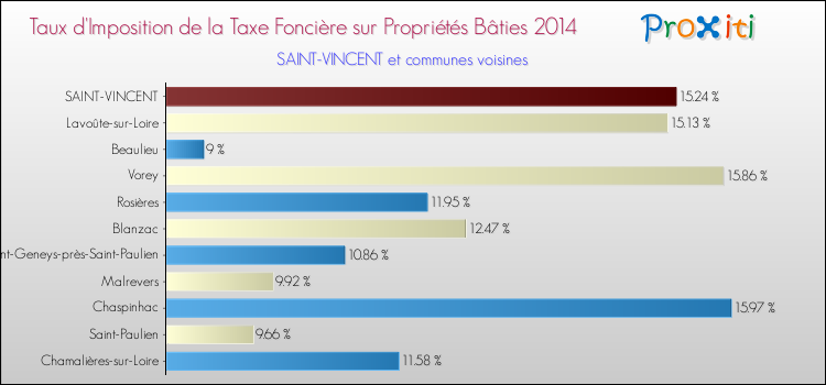 Taux d'imposition de la taxe foncière sur le bati 2014 pour SAINT-VINCENT et les communes proches Comparaison des taux d'imposition de la taxe foncière sur le bati 2014 pour SAINT-VINCENT et les communes voisines