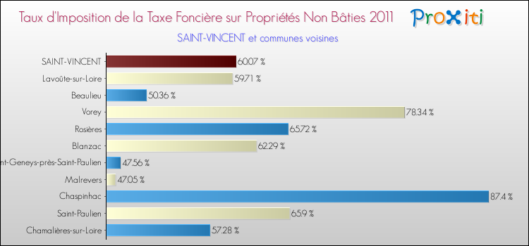 Taux d'imposition de la taxe foncière sur les immeubles et terrains non batis 2011 pour SAINT-VINCENT et les communes proches Comparaison des taux d'imposition de la taxe foncière sur les immeubles et terrains non batis 2011 pour SAINT-VINCENT et les communes voisines