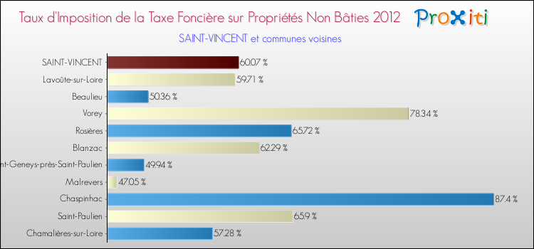 Taux d'imposition de la taxe foncière sur les immeubles et terrains non batis 2012 pour SAINT-VINCENT et les communes proches Comparaison des taux d'imposition de la taxe foncière sur les immeubles et terrains non batis 2012 pour SAINT-VINCENT et les communes voisines