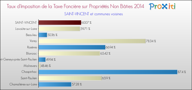 Taux d'imposition de la taxe foncière sur les immeubles et terrains non batis 2014 pour SAINT-VINCENT et les communes proches Comparaison des taux d'imposition de la taxe foncière sur les immeubles et terrains non batis 2014 pour SAINT-VINCENT et les communes voisines