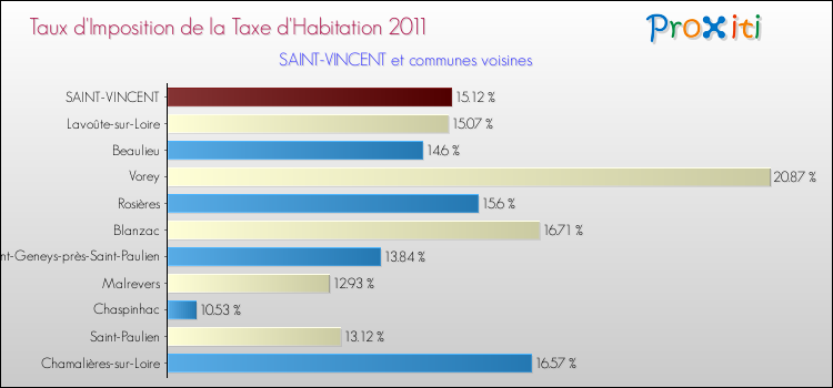 Taux d'imposition de la taxe d'habitation 2011 pour SAINT-VINCENT et les communes proches Comparaison des taux d'imposition de la taxe d'habitation 2011 pour SAINT-VINCENT et les communes voisines