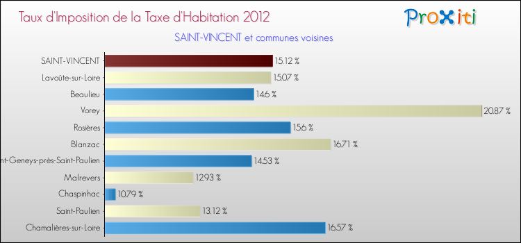 Taux d'imposition de la taxe d'habitation 2012 pour SAINT-VINCENT et les communes proches Comparaison des taux d'imposition de la taxe d'habitation 2012 pour SAINT-VINCENT et les communes voisines