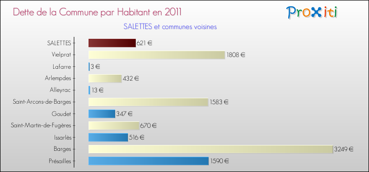 Dette par habitant de la commune en 2011 pour SALETTES et les communes proches Comparaison de la dette par habitant de la commune en 2011 pour SALETTES et les communes voisines