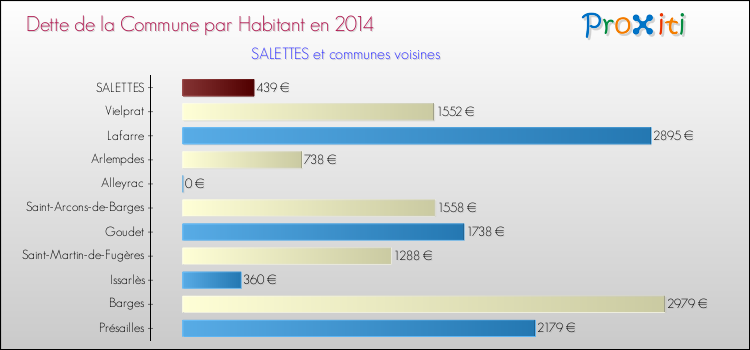 Dette par habitant de la commune en 2014 pour SALETTES et les communes proches Comparaison de la dette par habitant de la commune en 2014 pour SALETTES et les communes voisines