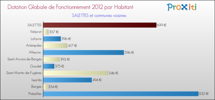 Montant des dotations globales de fonctionnement DGF par Habitant pour SALETTES et les communes proches Comparaison des des dotations globales de fonctionnement DGF par habitant pour SALETTES et les communes voisines