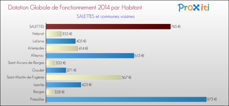Montant des dotations globales de fonctionnement DGF par Habitant pour SALETTES et les communes proches en 2014. Comparaison des des dotations globales de fonctionnement DGF par habitant pour SALETTES et les communes voisines en 2014.