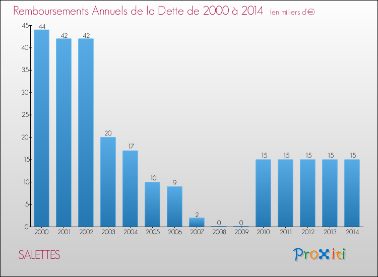 Evolution de l'annuité de la dette pour la commune de SALETTES de 2000 à 2014 Annuités de la dette pour SALETTES de 2000 à 2014