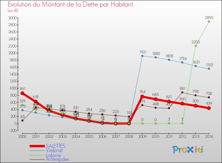 Evolution de la dette par habitant pour la commune de SALETTES et les communes proches de 2000 à 2014 Comparaison de la dette par habitant pour SALETTES et les communes voisines de 2000 à 2014