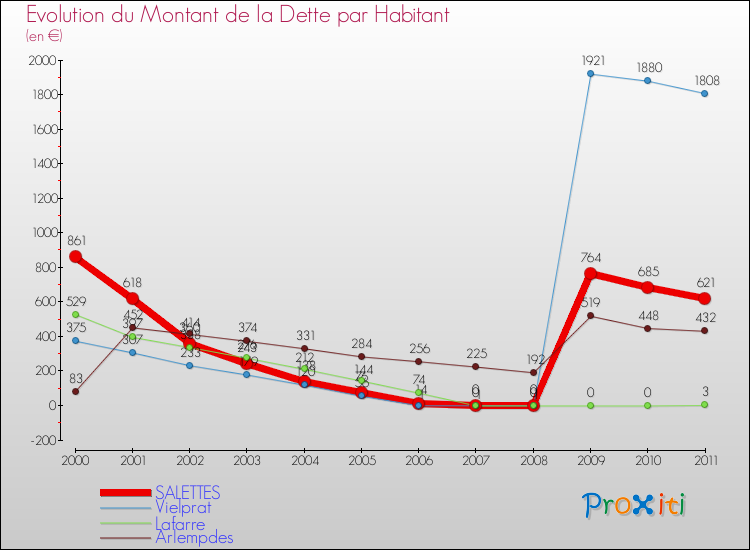 Evolution de la dette par habitant pour la commune de SALETTES et les communes proches Comparaison de la dette par habitant pour SALETTES et les communes voisines