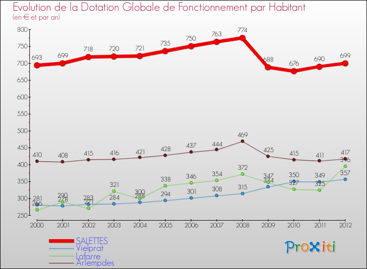 Evolution et montant de la dotation globale de fonctionnement par Habitant pour SALETTES et les communes proches Comparaison des dotations globales de fonctionnement par habitant pour SALETTES et les communes voisines