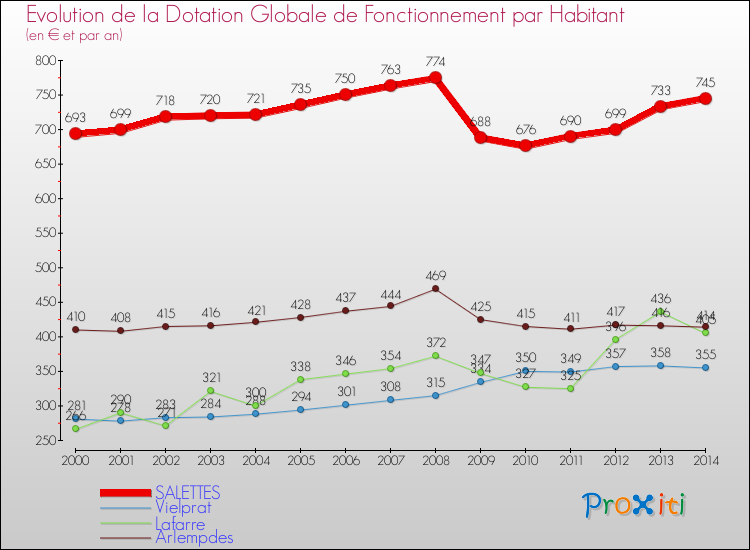 Evolution et montant de la dotation globale de fonctionnement par Habitant pour SALETTES et les communes proches de 2000 à 2014. Comparaison des dotations globales de fonctionnement par habitant pour SALETTES et les communes voisines de 2000 à 2014.