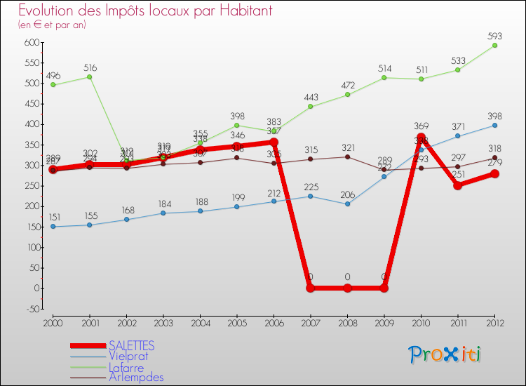 Evolution et montant des impôts locaux par Habitant pour SALETTES et les communes proches Comparaison des impôts locaux par habitant pour SALETTES et les communes voisines