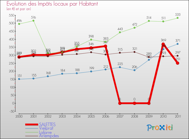 Evolution et montant des impôts locaux par Habitant pour SALETTES et les communes proches Comparaison des impôts locaux par habitant pour SALETTES et les communes voisines
