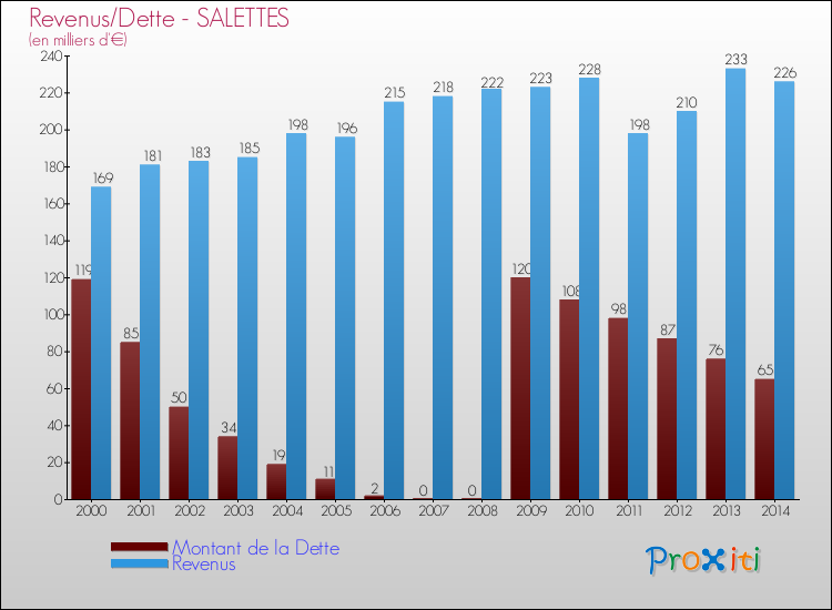 Evolution comparée de la dette et des revenus pour la commune de SALETTES de 2000 à 2014 Comparaison de la dette et des revenus pour SALETTES de 2000 à 2014