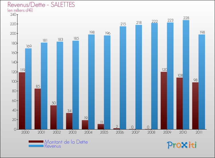Evolution comparée de la dette et des revenus pour la commune de SALETTES de 2000 à 2011 Comparaison de la dette et des revenus pour SALETTES de 2000 à 2011
