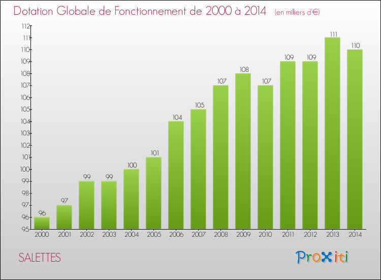 Evolution du montant de la Dotation Globale de Fonctionnement pour la commune de SALETTES de 2000 à 2014 Evolution du montant de la Dotation Globale de Fonctionnement pour SALETTES de 2000 à 2014