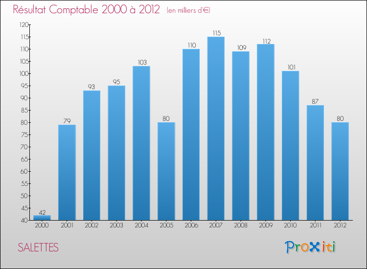 Evolution du résultat comptable pour la commune de SALETTES de 2000 à 2012 Evolution du résultat comptable pour SALETTES de 2000 à 2012