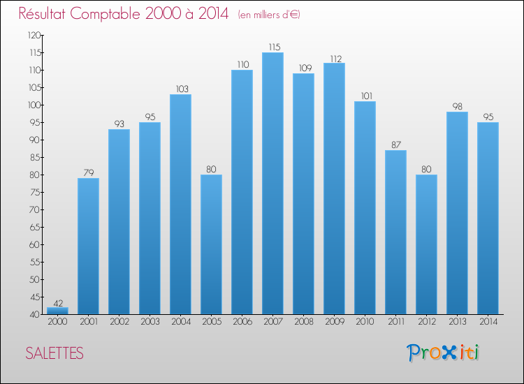 Evolution du résultat comptable pour la commune de SALETTES de 2000 à 2014 Evolution du résultat comptable pour SALETTES de 2000 à 2014