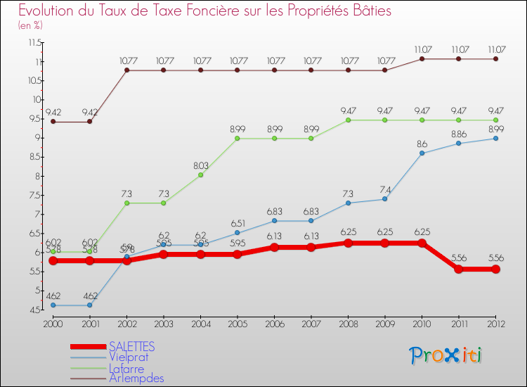 Evolution du taux de la taxe foncière sur le bati pour SALETTES et les communes proches de 2000 à 2012 Comparaison des taux de taxe foncière sur le bati pour SALETTES et les communes voisines de 2000 à 2012