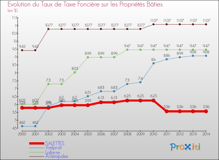 Evolution du taux de la taxe foncière sur le bati pour SALETTES et les communes proches de 2000 à 2014 Comparaison des taux de taxe foncière sur le bati pour SALETTES et les communes voisines de 2000 à 2014