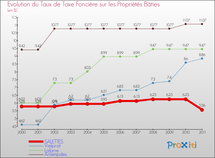 Evolution du taux de la taxe foncière sur le bati pour SALETTES et les communes proches Comparaison des taux de taxe foncière sur le bati pour SALETTES et les communes voisines