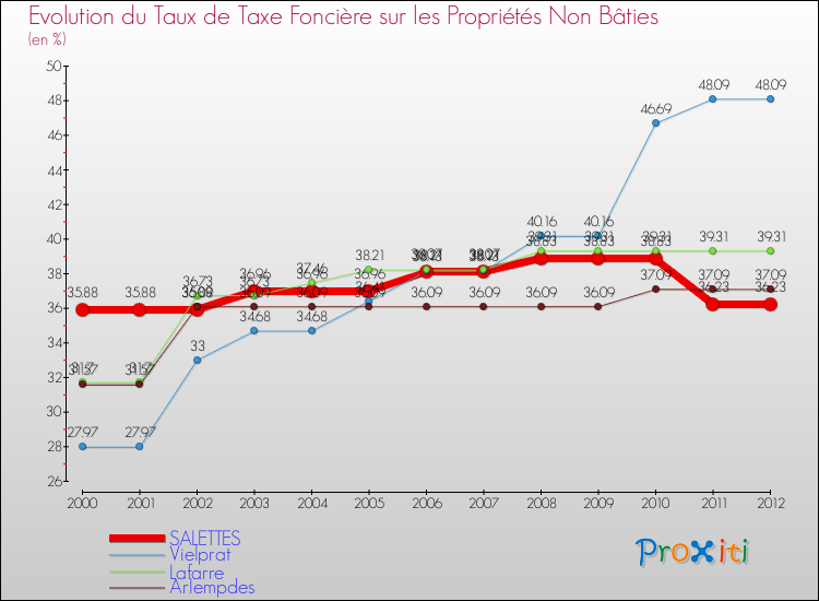 Evolution du taux de la taxe foncière sur les immeubles et terrains non batis pour SALETTES et les communes proches de 2000 à 2012 Comparaison des taux de la taxe foncière sur les immeubles et terrains non batis pour SALETTES et les communes voisines de 2000 à 2012