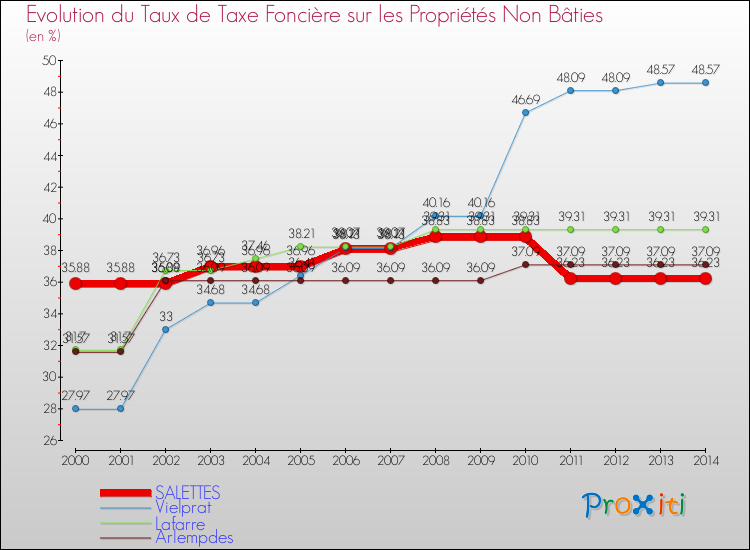 Evolution du taux de la taxe foncière sur les immeubles et terrains non batis pour SALETTES et les communes proches de 2000 à 2014 Comparaison des taux de la taxe foncière sur les immeubles et terrains non batis pour SALETTES et les communes voisines de 2000 à 2014