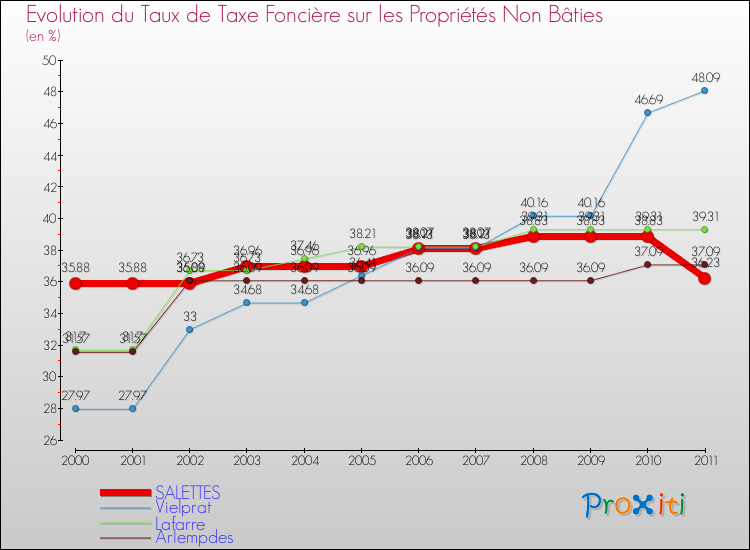 Evolution du taux de la taxe foncière sur les immeubles et terrains non batis pour SALETTES et les communes proches Comparaison des taux de la taxe foncière sur les immeubles et terrains non batis pour SALETTES et les communes voisines