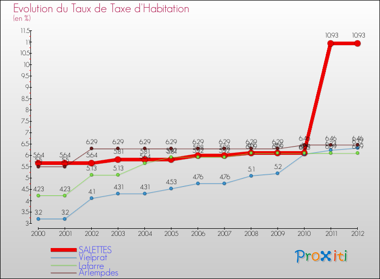 Evolution du taux de la taxe d'habitation pour SALETTES et les communes proches Comparaison des taux de la taxe d'habitation pour SALETTES et les communes voisines