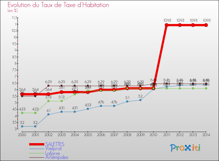 Evolution du taux de la taxe d'habitation pour SALETTES et les communes proches de 2000 à 2014 Comparaison des taux de la taxe d'habitation pour SALETTES et les communes voisines de 2000 à 2014