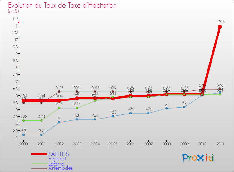 Evolution du taux de la taxe d'habitation pour SALETTES et les communes proches Comparaison des taux de la taxe d'habitation pour SALETTES et les communes voisines