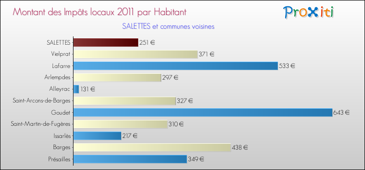 Montant des impôts locaux par Habitant pour SALETTES et les communes proches Comparaison des impôts locaux par habitant pour SALETTES et les communes voisines