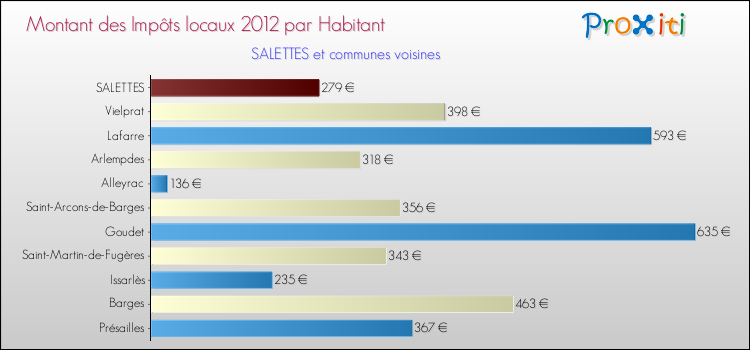 Montant des impôts locaux par Habitant pour SALETTES et les communes proches Comparaison des impôts locaux par habitant pour SALETTES et les communes voisines