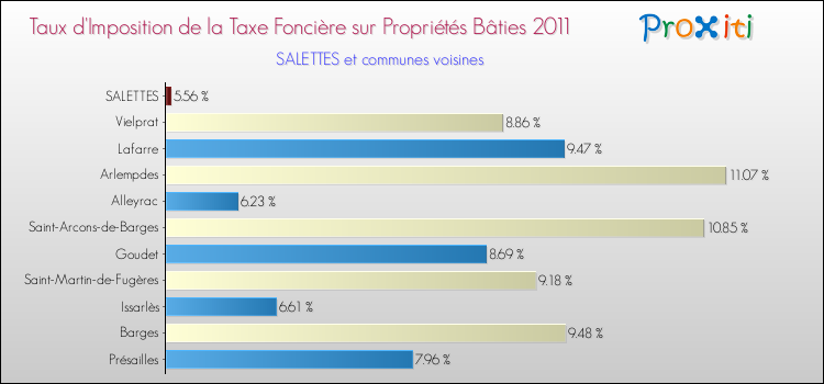 Taux d'imposition de la taxe foncière sur le bati 2011 pour SALETTES et les communes proches Comparaison des taux d'imposition de la taxe foncière sur le bati 2011 pour SALETTES et les communes voisines