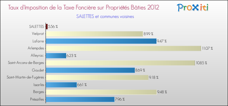 Taux d'imposition de la taxe foncière sur le bati 2012 pour SALETTES et les communes proches Comparaison des taux d'imposition de la taxe foncière sur le bati 2012 pour SALETTES et les communes voisines