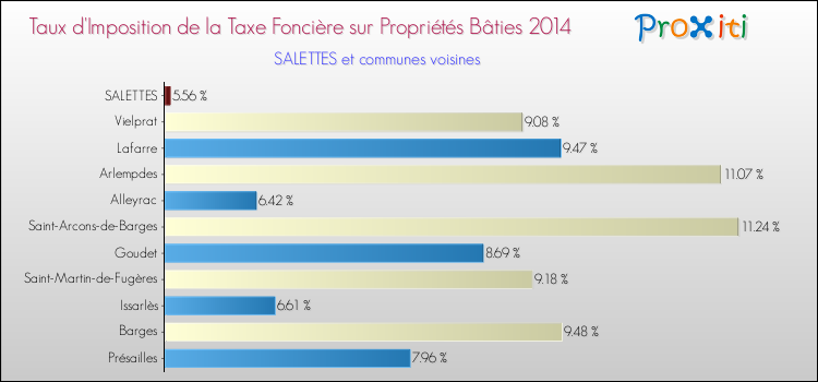 Taux d'imposition de la taxe foncière sur le bati 2014 pour SALETTES et les communes proches Comparaison des taux d'imposition de la taxe foncière sur le bati 2014 pour SALETTES et les communes voisines