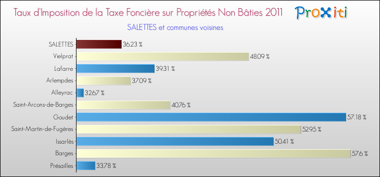 Taux d'imposition de la taxe foncière sur les immeubles et terrains non batis 2011 pour SALETTES et les communes proches Comparaison des taux d'imposition de la taxe foncière sur les immeubles et terrains non batis 2011 pour SALETTES et les communes voisines