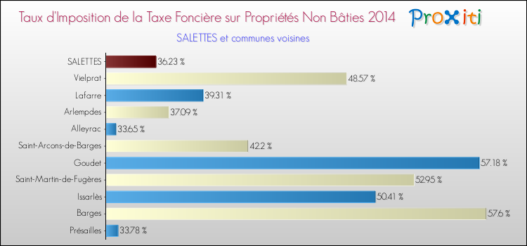 Taux d'imposition de la taxe foncière sur les immeubles et terrains non batis 2014 pour SALETTES et les communes proches Comparaison des taux d'imposition de la taxe foncière sur les immeubles et terrains non batis 2014 pour SALETTES et les communes voisines
