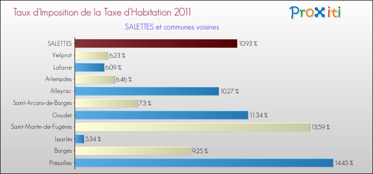 Taux d'imposition de la taxe d'habitation 2011 pour SALETTES et les communes proches Comparaison des taux d'imposition de la taxe d'habitation 2011 pour SALETTES et les communes voisines