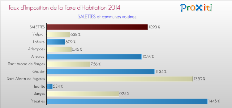 Taux d'imposition de la taxe d'habitation 2014 pour SALETTES et les communes proches Comparaison des taux d'imposition de la taxe d'habitation 2014 pour SALETTES et les communes voisines