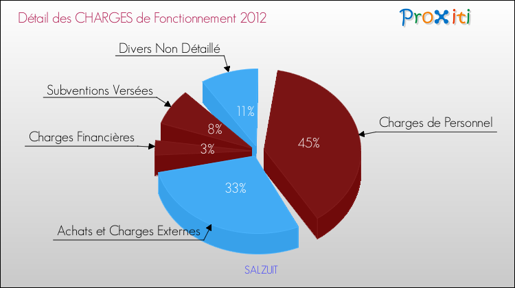 Décomposition des Charges de Fonctionnement 2012 de la commune de SALZUIT Charges de Fonctionnement 2012 pour la commune de SALZUIT