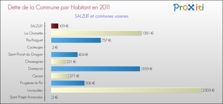 Dette par habitant de la commune en 2011 pour SALZUIT et les communes proches Comparaison de la dette par habitant de la commune en 2011 pour SALZUIT et les communes voisines