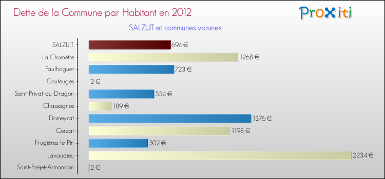 Dette par habitant de la commune en 2012 pour SALZUIT et les communes proches Comparaison de la dette par habitant de la commune en 2012 pour SALZUIT et les communes voisines