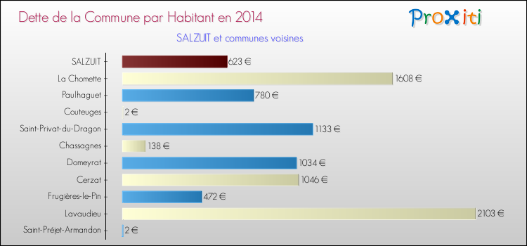 Dette par habitant de la commune en 2014 pour SALZUIT et les communes proches Comparaison de la dette par habitant de la commune en 2014 pour SALZUIT et les communes voisines