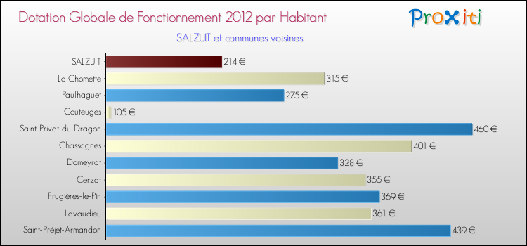 Montant des dotations globales de fonctionnement DGF par Habitant pour SALZUIT et les communes proches Comparaison des des dotations globales de fonctionnement DGF par habitant pour SALZUIT et les communes voisines